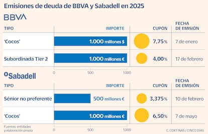 Emisiones de deuda de BBVA y Sabadell en 2025