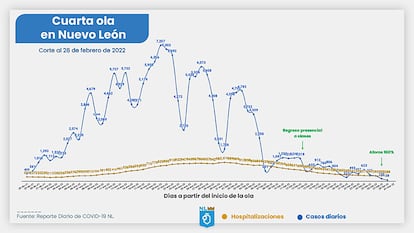 Nuevo León cuarta ola coronavirus