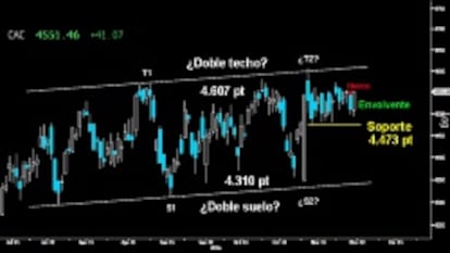 MANTIENE LA FIRMEZA. Tras evitar el test al primer soporte de los 4.473 puntos. el Cac consiguió, como el selectivo italiano, cerrar el hueco a la baja abierto el día previo y anular la vela bajista dejada por debajo con una robusta Envolvente alcista. Devuelve las opciones a los toros para asaltar la resistencia del medio plazo sobre los 4.607 puntos.