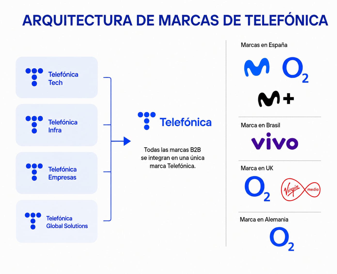 Telefónica simplifica sus marcas bajo una referencia corporativa común