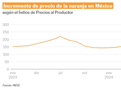 La nueva fruta prohibida en México: el precio de la naranja se dispara 111% en lo que va del año