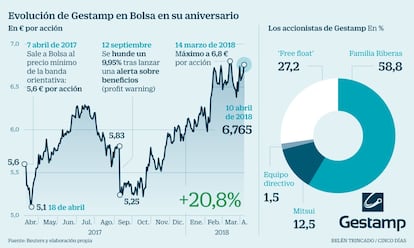 Gestamp aniversario