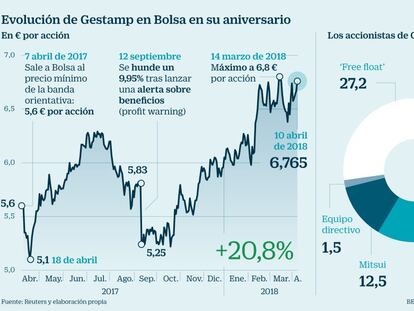 Gestamp sube un 20,8% en su primer año en Bolsa y hace de oro a 100 directivos