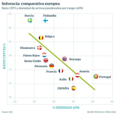 Solvencia: comparativa europea