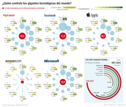 Quien controla las grandes tecnológicas del mundo