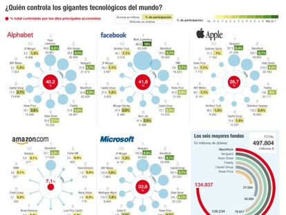 Quien controla las grandes tecnológicas del mundo