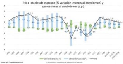 PIB a precios de mercado