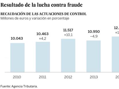 Más munición contra el fraude