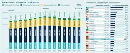 Evolución del número de funcionarios