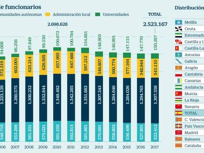 Casi el 30% de los asalariados extremeños cobra del sector público