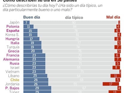 ¿Cómo describirías tu día hoy? Los países más positivos no son los que crees