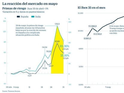El Ibex, presa de la volatilidad, despide a Rajoy con la mirada en Italia y EE UU
