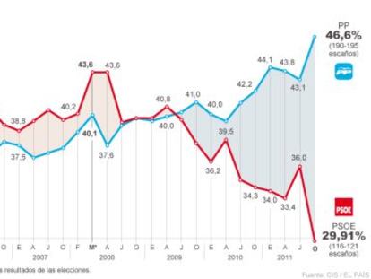 El CIS da al PP la mayoría absoluta con 74 diputados más que el PSOE