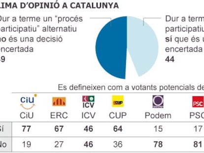 La consulta alternativa de Mas divideix els catalans de cara al 9-N