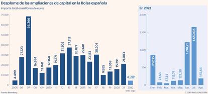 Desplome de las ampliaciones de capital en la Bolsa española