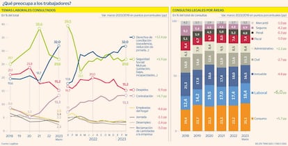 Preocupaciones trabajadores