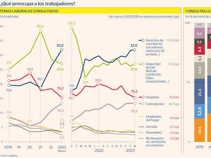 La conciliación, lo que más importa a los trabajadores