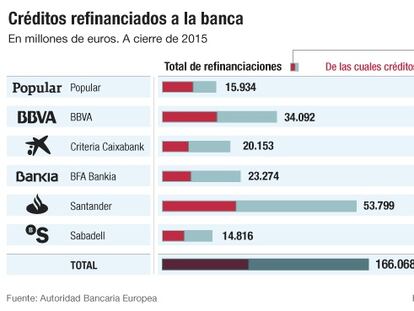 El 41,5% del crédito refinanciado está en mora
