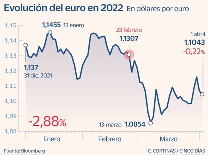 Evolución del euro en 2022