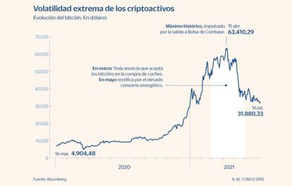 Volatilidad del bitcoin. Evolución hasta julio 2021