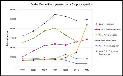 Fuente: Elaboración propia en base a Presupuestos Generales de la Generalitat Valenciana