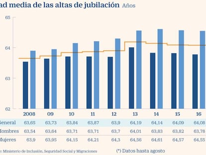 La edad media de acceso a la jubilación sigue sin despegar y se sitúa en 64,5 años