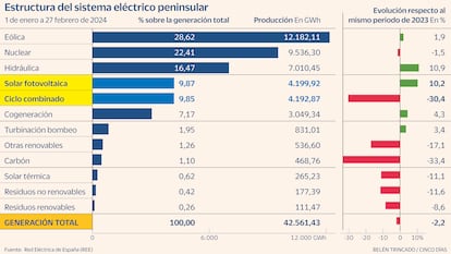 Fotovoltaica Gráfico