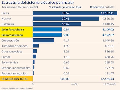 La fotovoltaica supera al gas y ya aporta casi el 10% de la electricidad en invierno