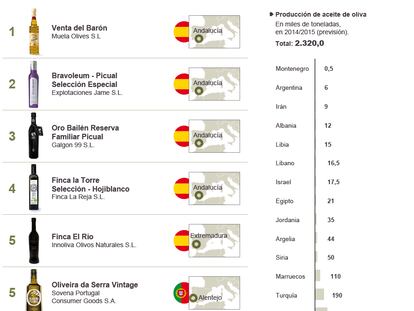 Los mejores aceites del mundo