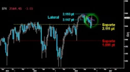 A POR LA SUBIDA LIBRE ABSOLUTA. El S&P 500 se quedó a las puertas de atacar la parte superior del Lateral sobre los máximos históricos. La soberbia Envolvente alcista semanal trazada, con sombra superior en su caso, apunta a que los toros lograrán retomar la subida libre absoluta como en el Dow Jones.