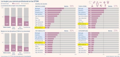 Mujeres en carreras STEM