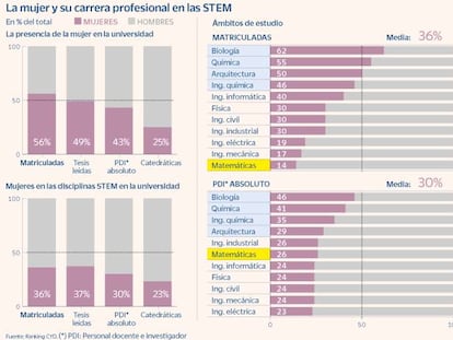 Mujeres en carreras STEM