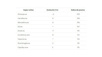 'Ranking' con los supermercados que tienen un precio más bajo en sus ventas digitales, según la OCU.