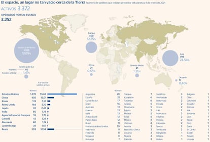 Radiografía de la industria del satélite en 2021