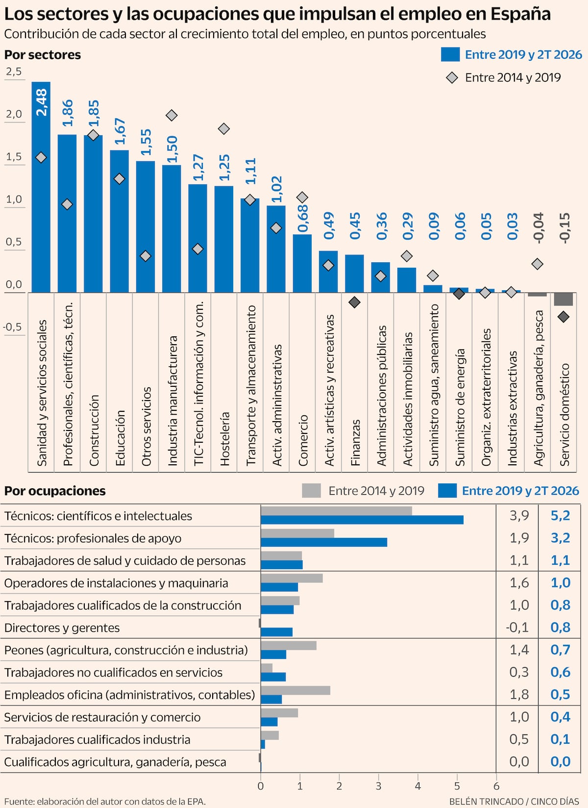 Higher-value sectors account for a growing share of Spain’s job gains