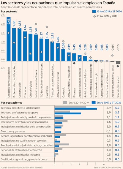 Contribución de cada sector al crecimiento total del empleo, en puntos porcentuales