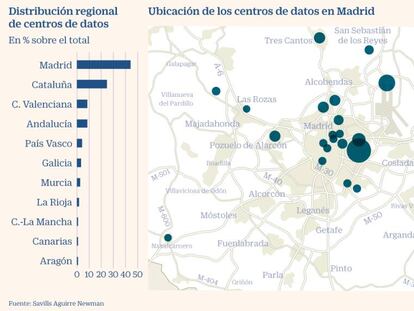 La inversión necesaria en centros de datos alcanza los 3.000 millones