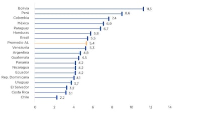 Promedio de horas necesarias para realizar un trámite por países.