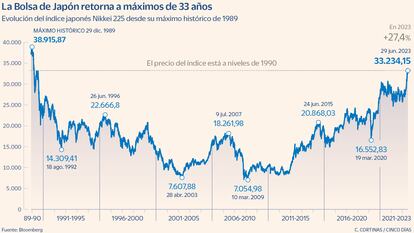 La Bolsa de Japón retorna a máximos de 33 años