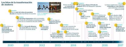 Hitos de la transformación de Andorra