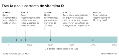 Los expertos recomiendan dosis diarias relativamente modestas de suplementos de vitamina D.