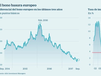 La rentabilidad del bono basura europeo cae a mínimos históricos