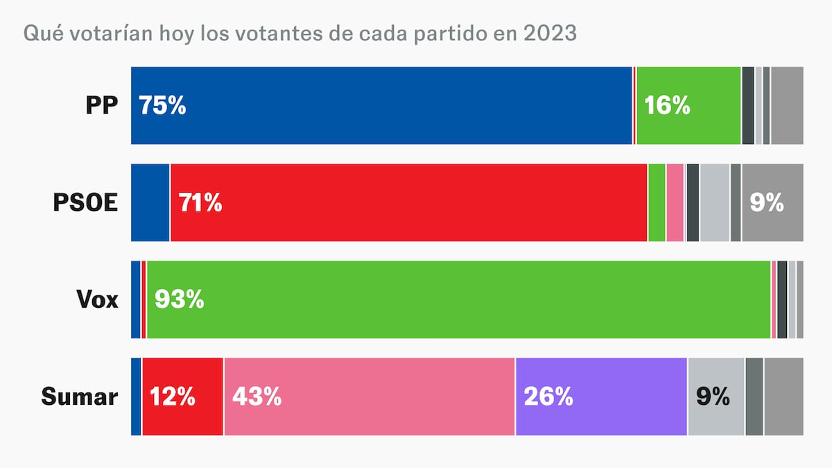 ¿Remonta la izquierda? No en la primera encuesta