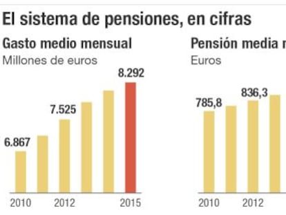 Medio millón de euros más al día para pagar las pensiones