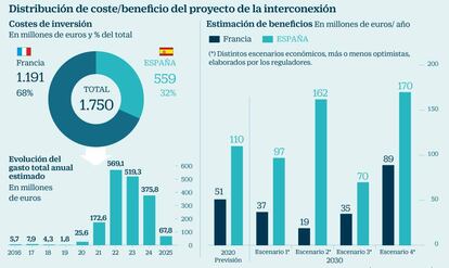 Distribución de coste/beneficio del proyecto de la interconexión