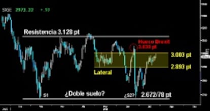 ATACA LA RESISTENCIA. El Eurostoxx asaltó ayer la parte superior del Lateral desarrollado en mayo sobre los 3.003 puntos, pero no consiguió superarlos a cierre. El esbelto Doji trazado ayer desvelará si el selectivo europeo logra ir en busca del hueco abierto a la baja tras el Brexit sobre los 3.030 puntos.