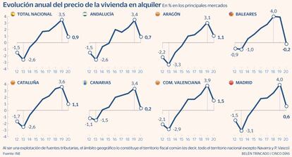 Vivienda alquiler INE