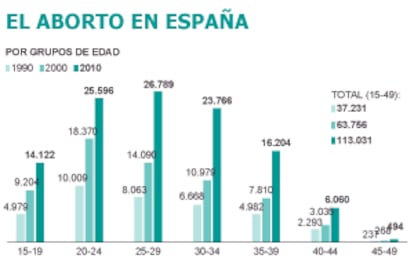 Fuentes: Saludreproductiva.com y Ministerio de Sanidad, Servicios Sociales e Igualdad.