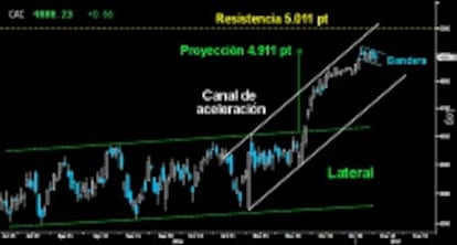 BANDERA DE CONSOLIDACIÓN. Tras alcanzar la proyección mínima sobre los 4.911 puntos por rotura del Lateral de los últimos meses, el Cac consolida la vertical ascensión en forma de pequeña Bandera consolidativa. Todo apunta a que los alcistas iniciarán en breve el asalto a la resistencia horizontal de los 5.011 puntos.