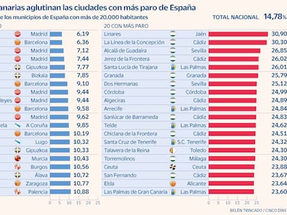 Estas son las ciudades con más y menos parados de España